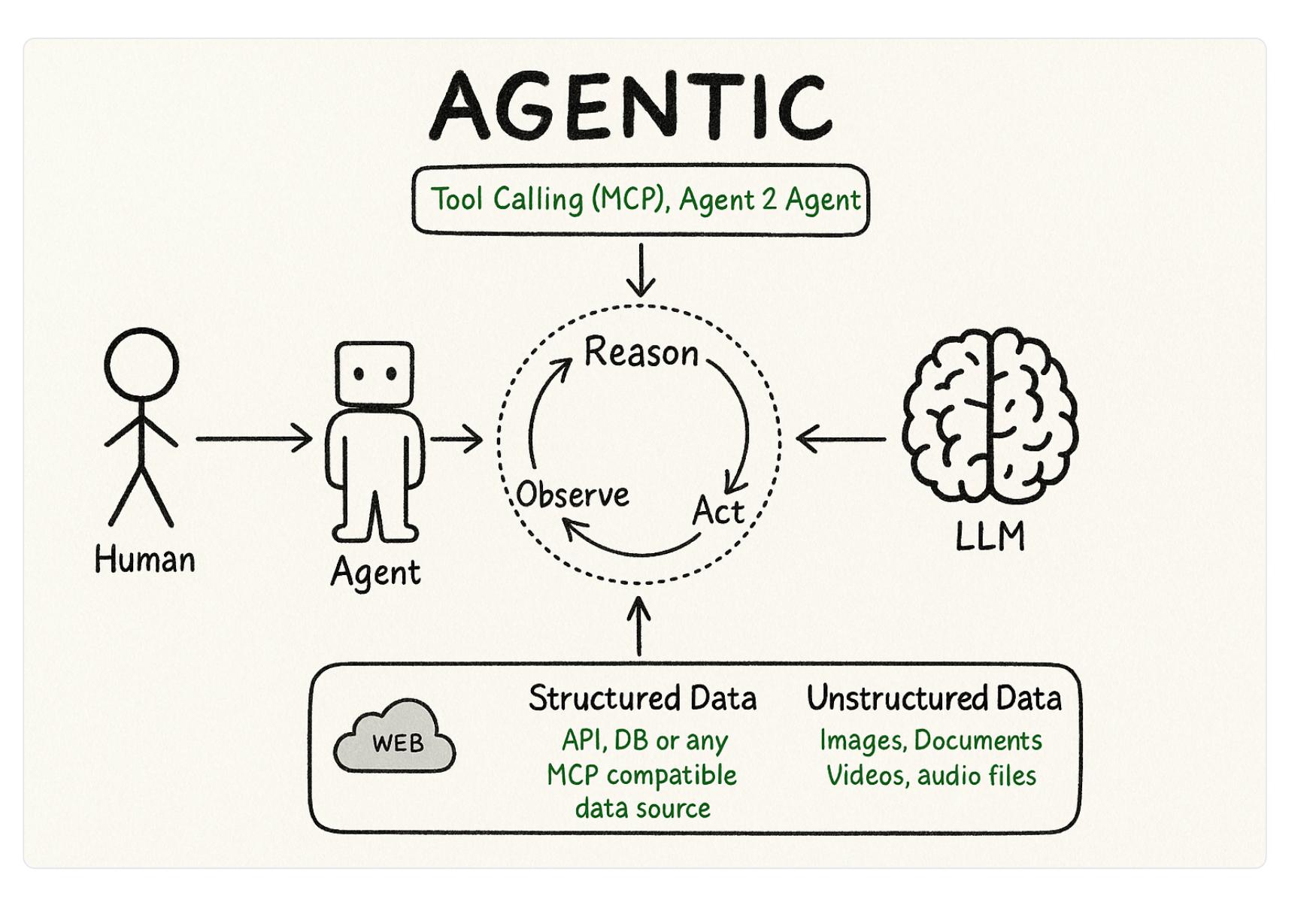 An illustration showing the agentic AI experience, with the AI acting autonomously.