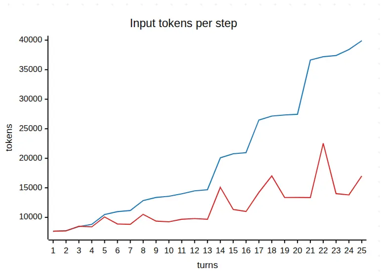 Input tokens per step