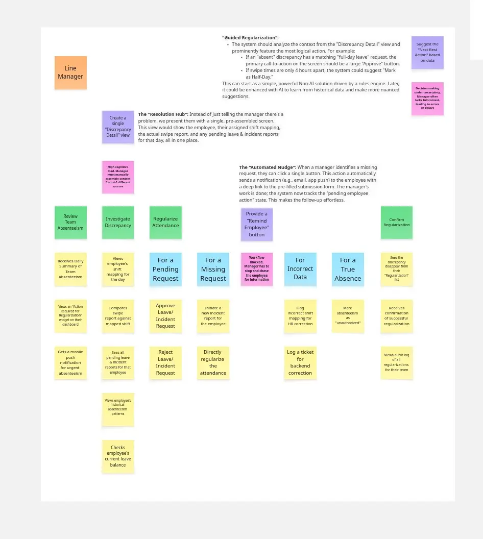 Story mapping sticky notes