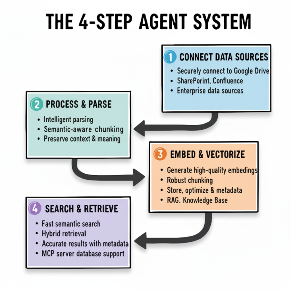 IngestIQ RAG Pipeline Diagram